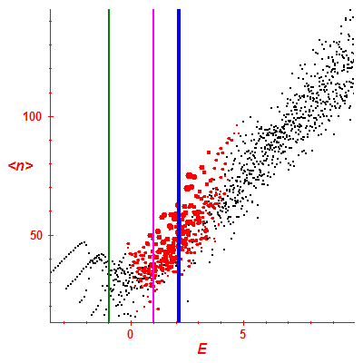 Peres lattice <N>